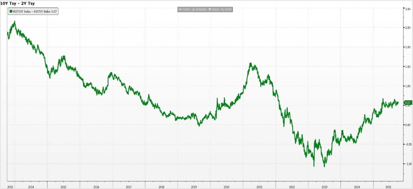 US 2Yr Treasury vs. US 30Yr Treasury